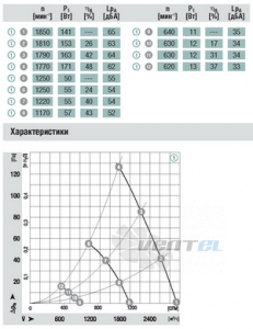 Ebmpapst W3G315-CA58-01 - описание, технические характеристики, графики