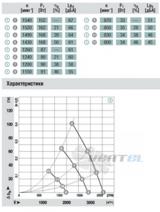 Ebmpapst A3G350-AA58-01 - описание, технические характеристики, графики