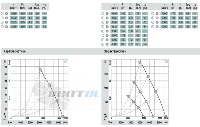 Ebmpapst A3G400-AA37-81 - описание, технические характеристики, графики