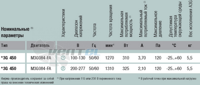 Ebmpapst A3G450-AA40-81 - описание, технические характеристики, графики