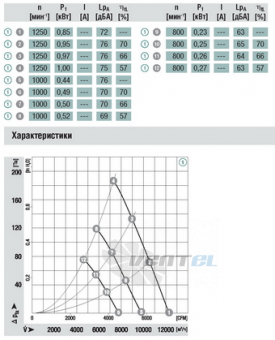 Ebmpapst A3G560-AE32-01 - описание, технические характеристики, графики