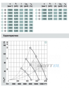 Ebmpapst A3G630-AE31-01 - описание, технические характеристики, графики