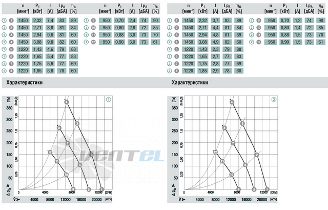 Ebmpapst A3G630-AB07-13 - описание, технические характеристики, графики