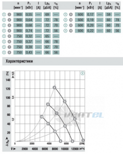 Ebmpapst W3G650-CE35-01 - описание, технические характеристики, графики