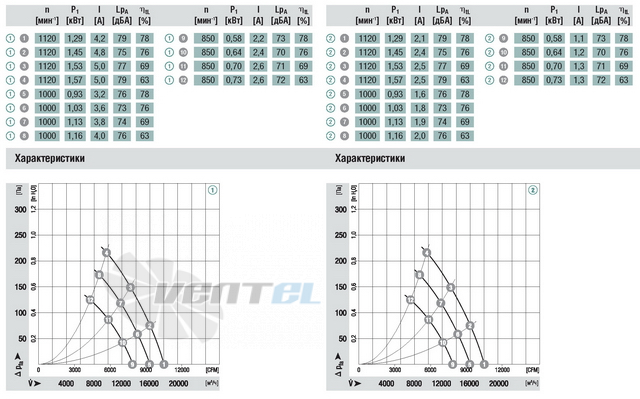 Ebmpapst A3G650-AA11-13 - описание, технические характеристики, графики