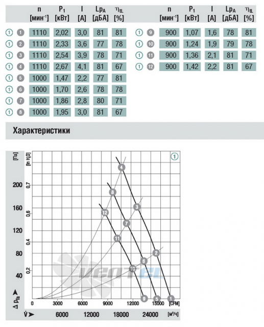 Ebmpapst A3G800-AE01-03 - описание, технические характеристики, графики