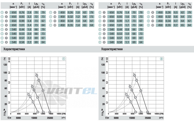 Ebmpapst A3G910-AC07-13 - описание, технические характеристики, графики