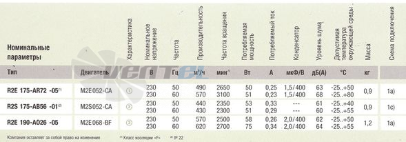 Ebmpapst R2S175-AB56-01 - описание, технические характеристики, графики