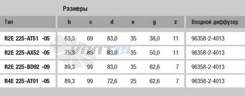 Ebmpapst R2E225-AT51-05 - описание, технические характеристики, графики