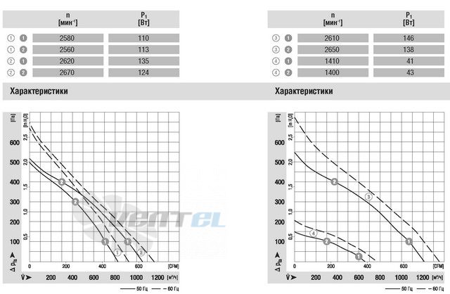 Ebmpapst R2E225-AX52-05 - описание, технические характеристики, графики