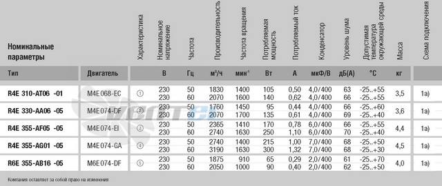 Ebmpapst R4E355-AF05-05 - описание, технические характеристики, графики