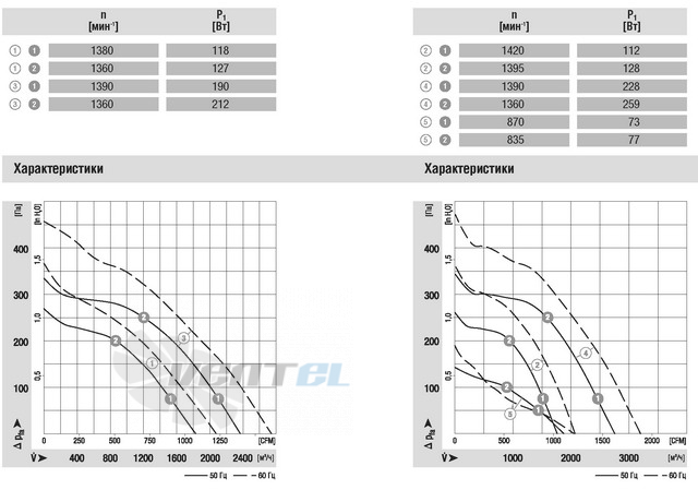 Ebmpapst R4E355-AF05-05 - описание, технические характеристики, графики