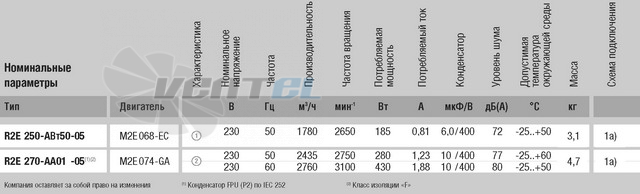 Ebmpapst R2E250-AВТ50-05 - описание, технические характеристики, графики