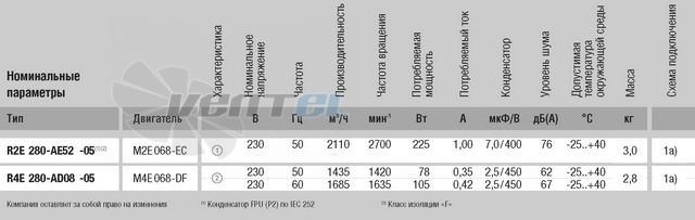 Ebmpapst R2E280-AE52-05 - описание, технические характеристики, графики