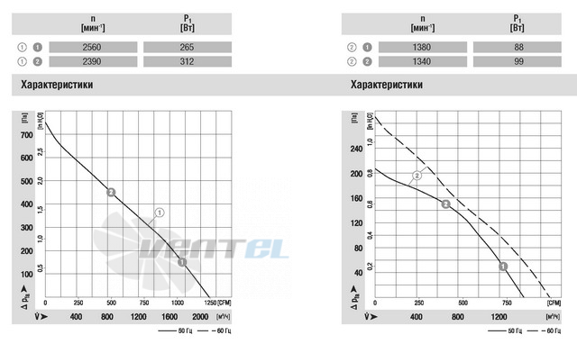 Ebmpapst R2E280-AE52-05 - описание, технические характеристики, графики