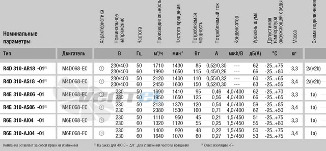 Ebmpapst R4D310-AR18-01 - описание, технические характеристики, графики