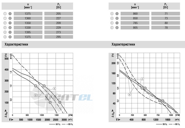 Ebmpapst R4D355-AH11-05 - описание, технические характеристики, графики