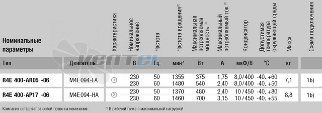 Ebmpapst R4E400-AP17-06 - описание, технические характеристики, графики