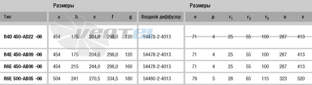 Ebmpapst R4D450-AD22-06 - описание, технические характеристики, графики