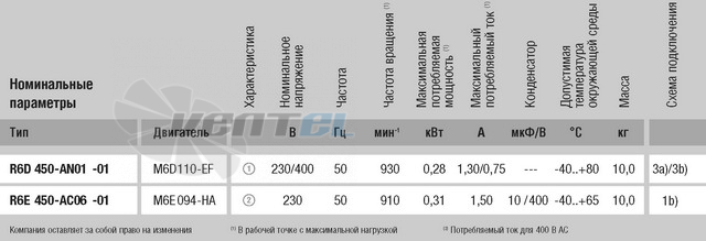 Ebmpapst R6D450-AN01-01 - описание, технические характеристики, графики