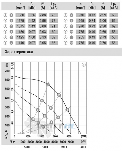 Ebmpapst R4D500-AT03-01 - описание, технические характеристики, графики