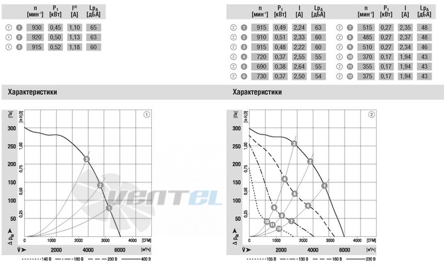 Ebmpapst R6D500-AK01-01 - описание, технические характеристики, графики