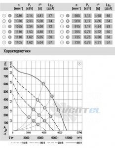 Ebmpapst R4D560-AQ03-01 - описание, технические характеристики, графики