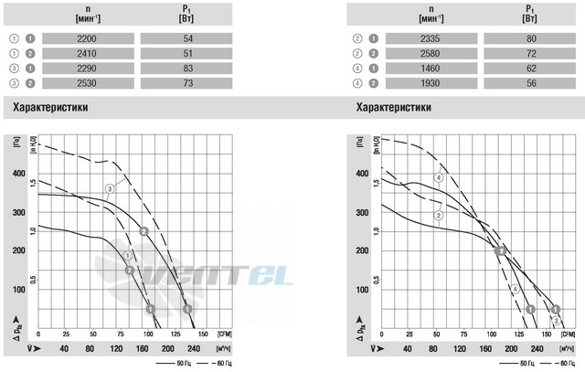 Ebmpapst G2E120-TD76-01 - описание, технические характеристики, графики