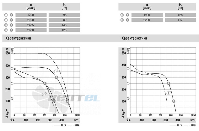 Ebmpapst G2E140-AE77-01 - описание, технические характеристики, графики