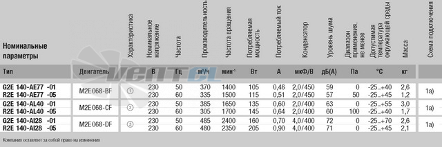 Ebmpapst G2E140-AL40-01 - описание, технические характеристики, графики