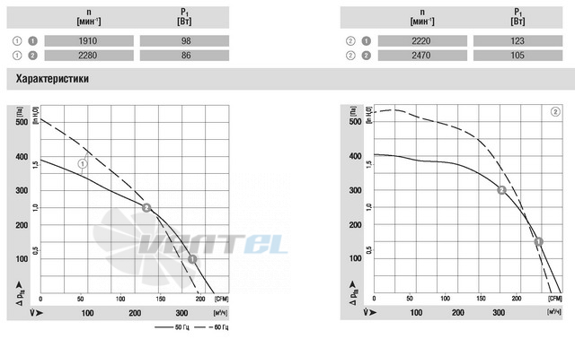 Ebmpapst G2E140-NS38-01 - описание, технические характеристики, графики