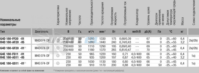 Ebmpapst G4D180-FF20-01 - описание, технические характеристики, графики