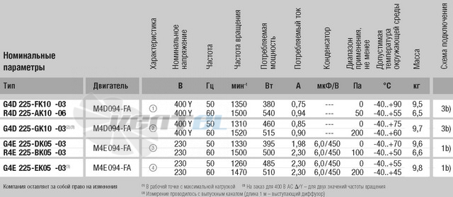 Ebmpapst G4E225-DK05-03 - описание, технические характеристики, графики