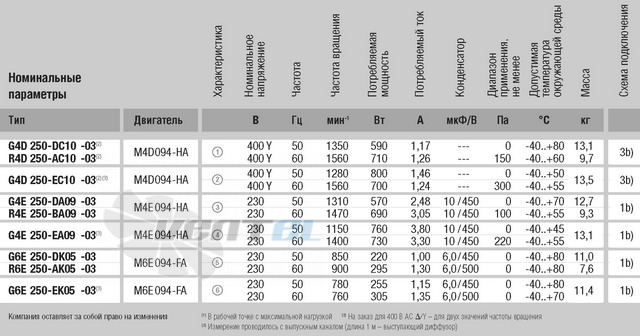 Ebmpapst R6E250-AK05-03 - описание, технические характеристики, графики