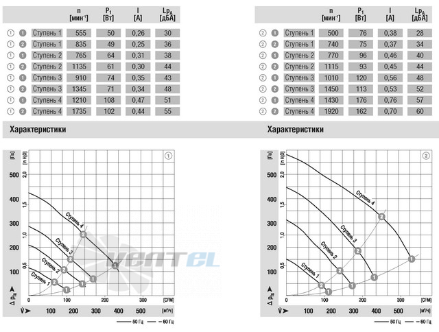 Ebmpapst D2E160-FK11-02 - описание, технические характеристики, графики