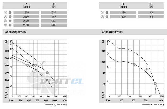 Ebmpapst D2E146-AP43-22 - описание, технические характеристики, графики