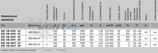 Ebmpapst D2E146-AP43-02 - описание, технические характеристики, графики