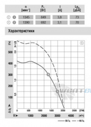 Ebmpapst D4E240-BA01-01 - описание, технические характеристики, графики