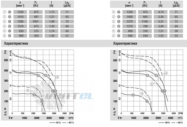 Ebmpapst D4D250-BA02-01 - описание, технические характеристики, графики