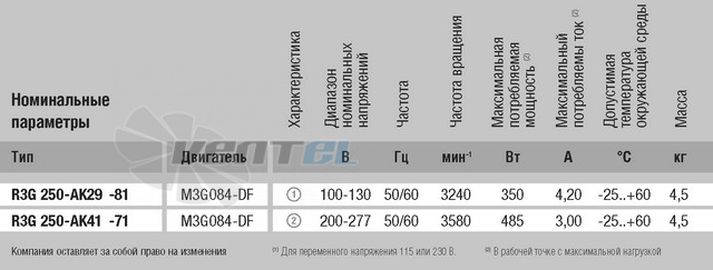 Ebmpapst R3G250-AK29-81 - описание, технические характеристики, графики