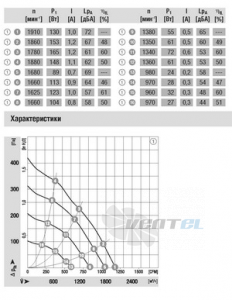 Ebmpapst R3G280-AA52-01 - описание, технические характеристики, графики