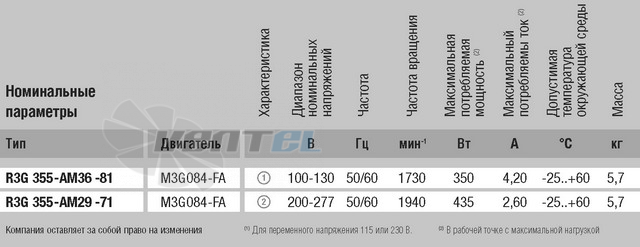 Ebmpapst R3G355-AM36-81 - описание, технические характеристики, графики