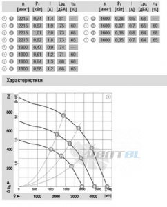 Ebmpapst R3G355-AI56-01 - описание, технические характеристики, графики