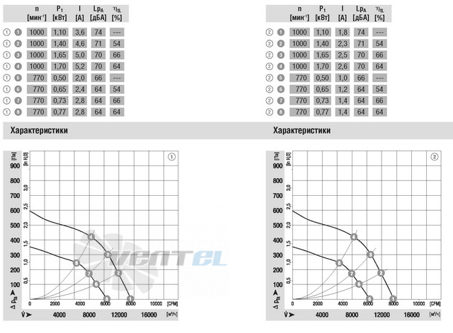 Ebmpapst R3G630-AA08-03 - описание, технические характеристики, графики