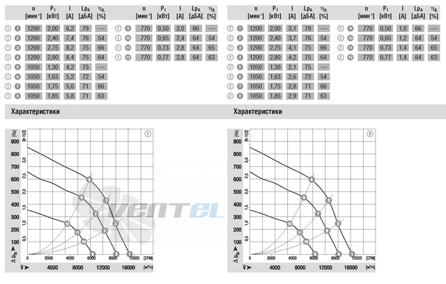 Ebmpapst R3G630-AB06-03 - описание, технические характеристики, графики