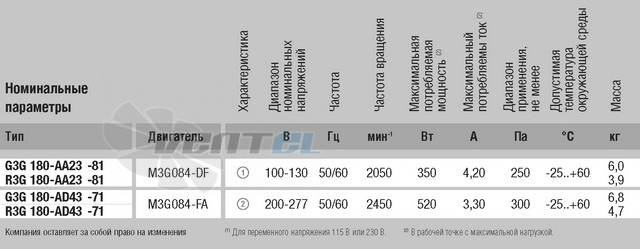 Ebmpapst R3G180-AA23-81 - описание, технические характеристики, графики