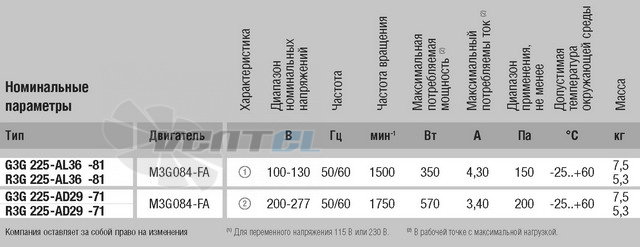 Ebmpapst G3G225-AL36-81 - описание, технические характеристики, графики