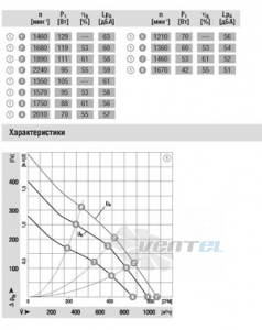 Ebmpapst D1G146-AA19-52 - описание, технические характеристики, графики