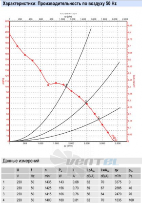 Ebmpapst A4E350-AO02-09 - описание, технические характеристики, графики