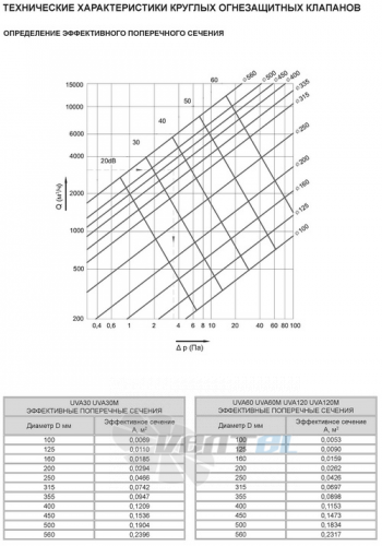  UVA60-100 - описание, технические характеристики, графики